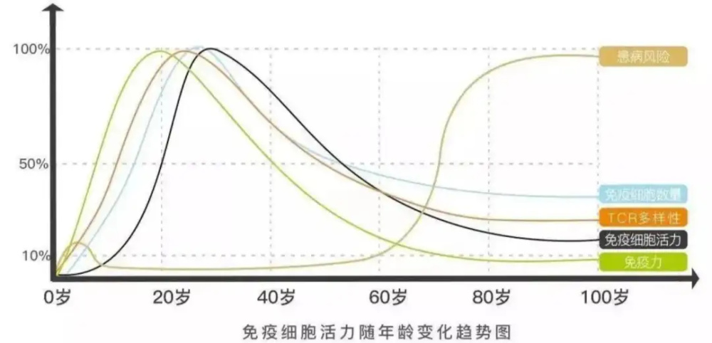 "全国癌症报告显示：年龄在35岁后的肿瘤发病率逐年升高"

"随着年龄的增长，全球癌症的发病率上升：一项权威报告揭示了这一现象"