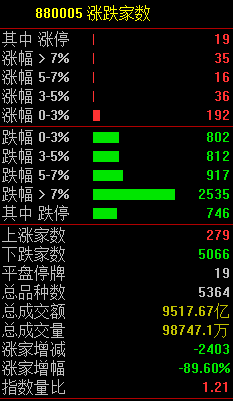 "史上最严的退市新规再度显现：冲击中小盘股，逾700只个股跌停"