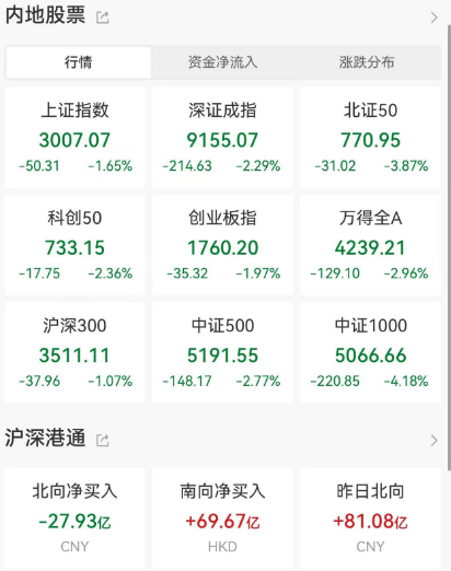 "史上最严的退市新规再度显现：冲击中小盘股，逾700只个股跌停"