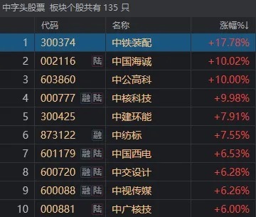 "深度剖析：A股能否仅靠“中字头”和高股息撑起？"