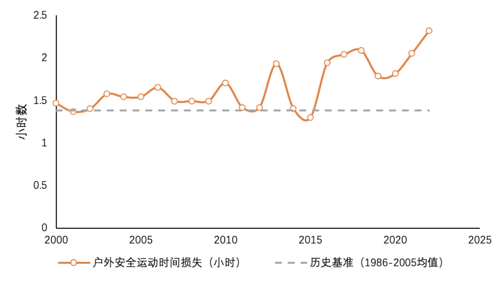 "北京一年中仅占四分之一的好天气，上海天气质量亦不令人满意"