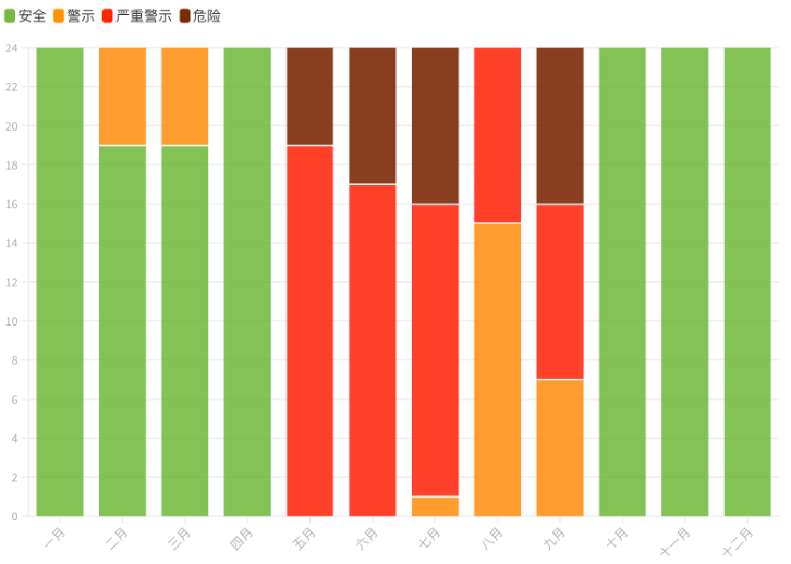 "北京一年中仅占四分之一的好天气，上海天气质量亦不令人满意"