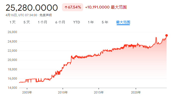 "亚洲货币跌势难挡：日元失金154，韩元跌破新高，印度卢比创新低"