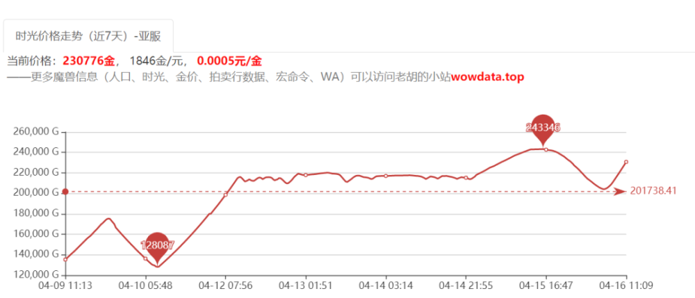 "亚服开启新一轮货币调整：最高99万金币限时发放！"