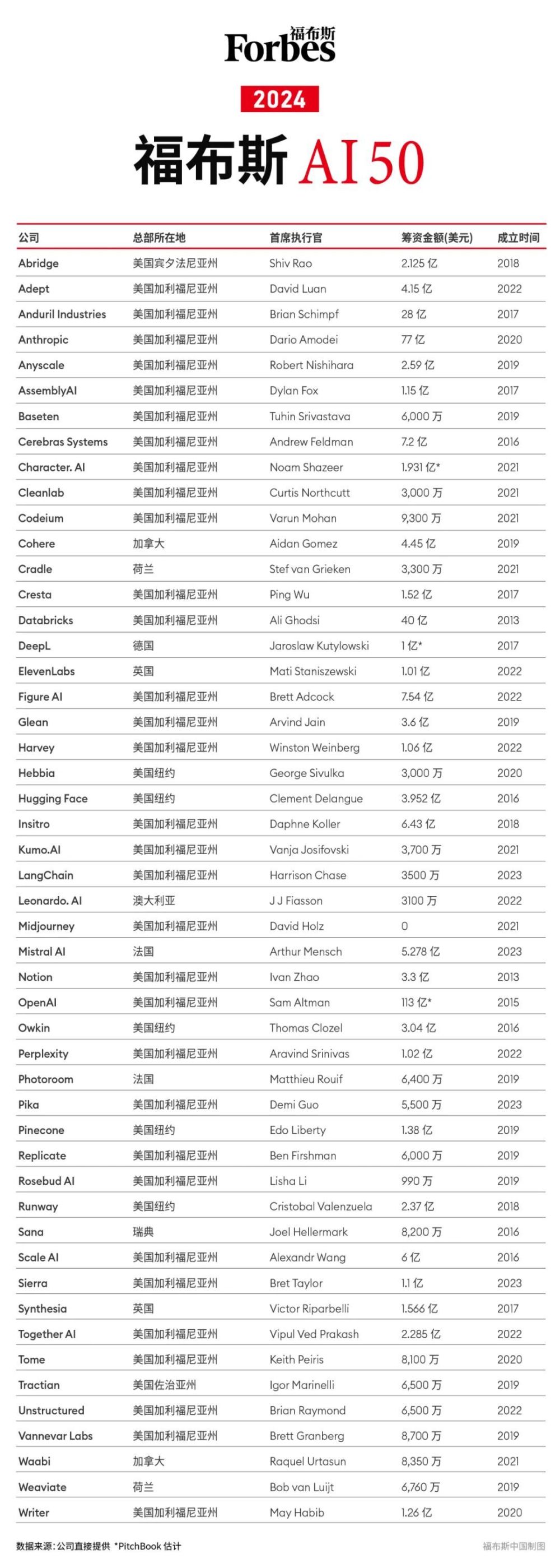 "2024福布斯AI 50排行榜：AI投资的高风险赌博——一场现实与想象之间的碰撞"