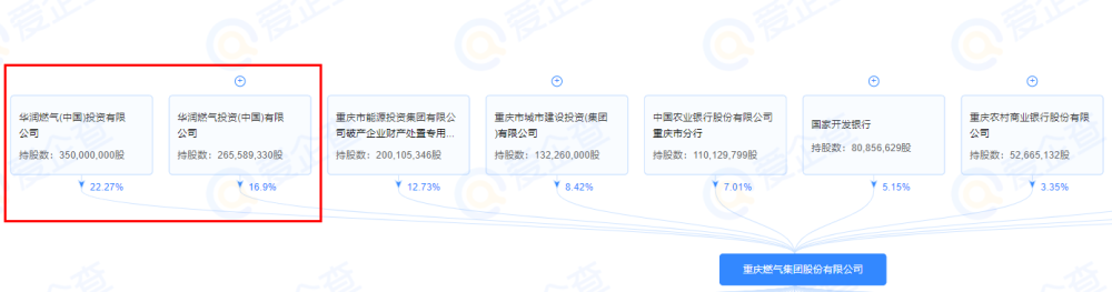 "重庆燃气背后的神秘力量：五大集团的操纵已曝光"