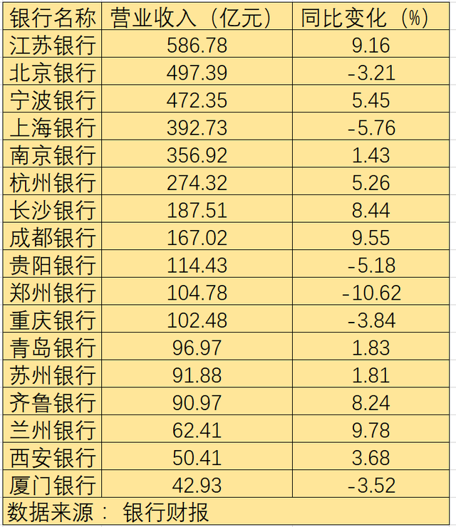 "江苏银行新行长亮相：面临营收增速放缓困境如何应对？"