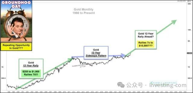 "黄金开辟长期上涨通道：12年周期中的关键事件"