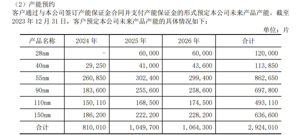 "中国晶圆代工市场竞争格局深度剖析：中芯、华虹与晶合，各有特色">