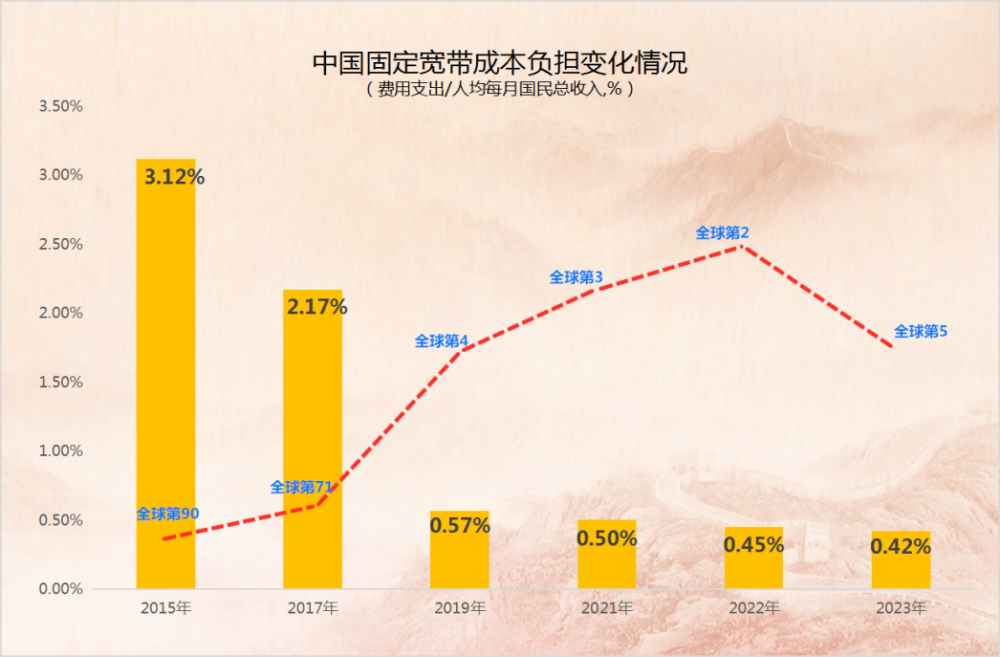 "罕见！中国固网费用降价！排名却下滑？原因你知道吗？"