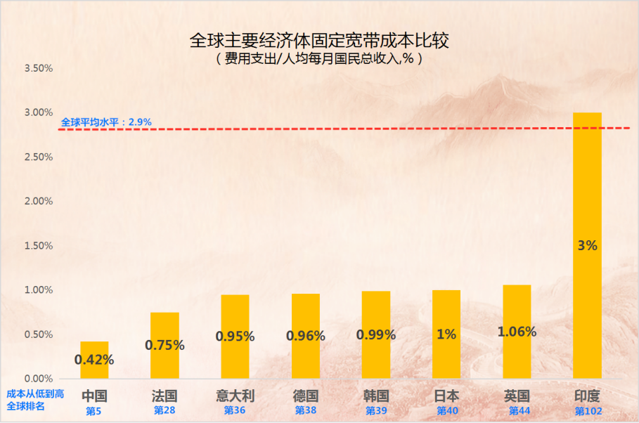 "罕见！中国固网费用降价！排名却下滑？原因你知道吗？"