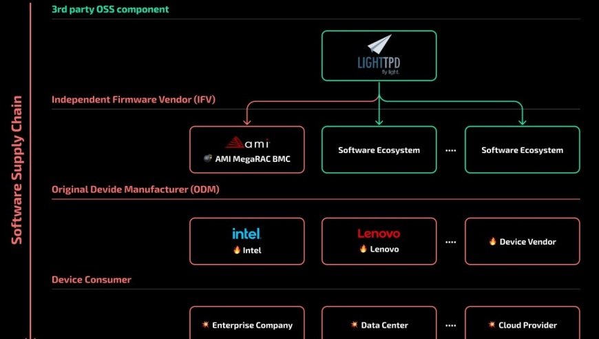 十六年困扰：仍未修复！部分 Intel/Lenovo 服务器仍受到 2018 年 BMC 漏洞的影响