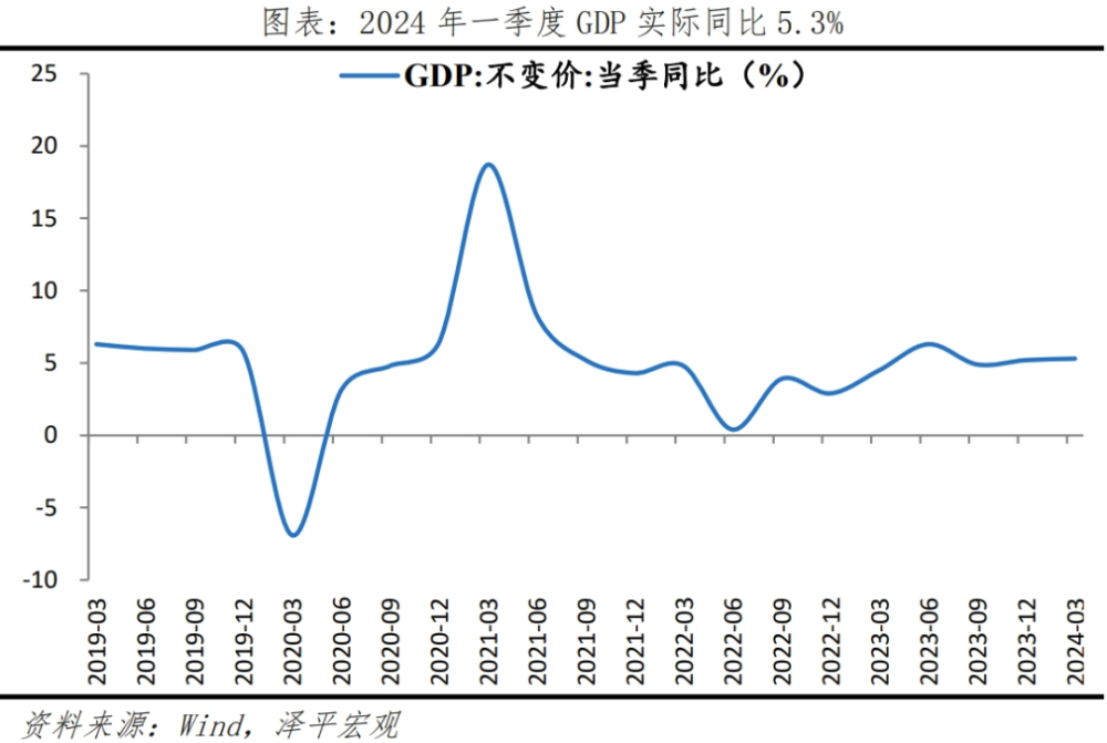 "深入解析：掌握5.3%的GDP增速背后的逻辑与原因"