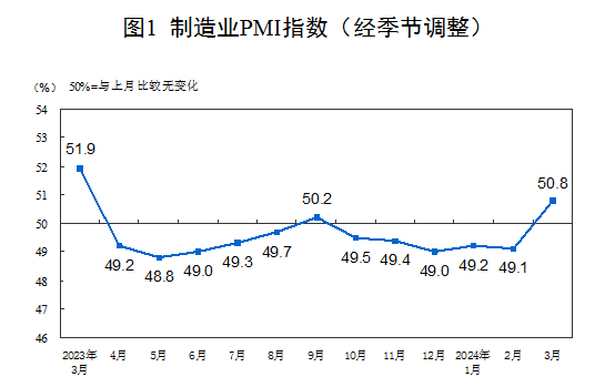 "解读一季度末中国经济成绩单: 出口订单指数井喷式提升"

"揭秘第一季度中国经济表现：新出口订单指数显示强劲复苏"