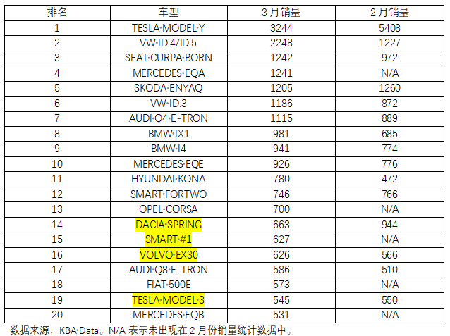 "3月欧洲5国电车销量：中国电车遭强烈打击，榜单已或将退出前20名。"

"严重冲击！3月欧洲5国电车销量排名：中国电车受强烈打击，将退出前20名。"

"3月欧洲五国电车销量排行榜：中国电车遭受重创，将成为后劲乏力的一股力量。"

"3月欧洲5国电车销量遭遇惨败：中国电车仅列第19名，冲击力惊人。"