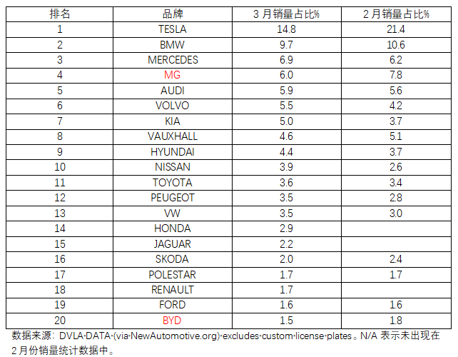 "3月欧洲5国电车销量：中国电车遭强烈打击，榜单已或将退出前20名。"

"严重冲击！3月欧洲5国电车销量排名：中国电车受强烈打击，将退出前20名。"

"3月欧洲五国电车销量排行榜：中国电车遭受重创，将成为后劲乏力的一股力量。"

"3月欧洲5国电车销量遭遇惨败：中国电车仅列第19名，冲击力惊人。"