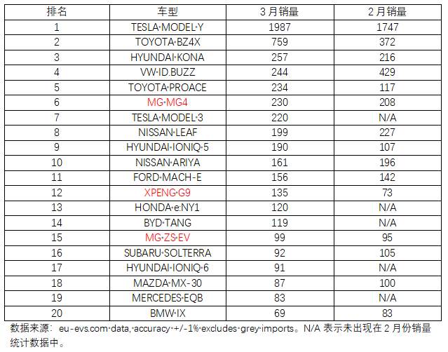 "3月欧洲5国电车销量：中国电车遭强烈打击，榜单已或将退出前20名。"

"严重冲击！3月欧洲5国电车销量排名：中国电车受强烈打击，将退出前20名。"

"3月欧洲五国电车销量排行榜：中国电车遭受重创，将成为后劲乏力的一股力量。"

"3月欧洲5国电车销量遭遇惨败：中国电车仅列第19名，冲击力惊人。"