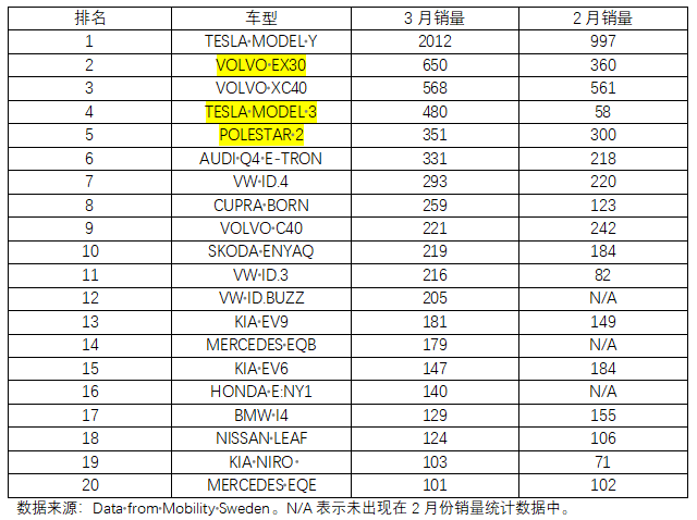 "3月欧洲5国电车销量：中国电车遭强烈打击，榜单已或将退出前20名。"

"严重冲击！3月欧洲5国电车销量排名：中国电车受强烈打击，将退出前20名。"

"3月欧洲五国电车销量排行榜：中国电车遭受重创，将成为后劲乏力的一股力量。"

"3月欧洲5国电车销量遭遇惨败：中国电车仅列第19名，冲击力惊人。"