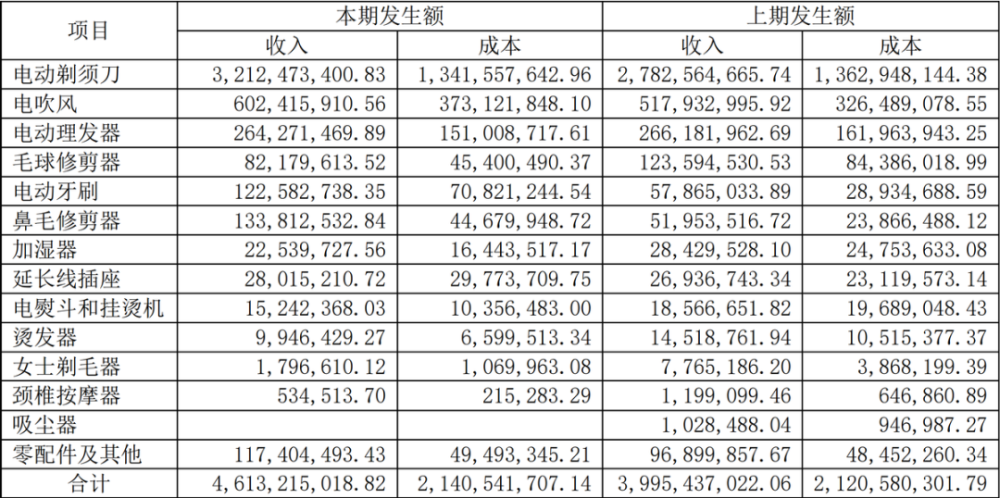 "飞科电器分红疯狂，一人独享上市公司的惊喜"