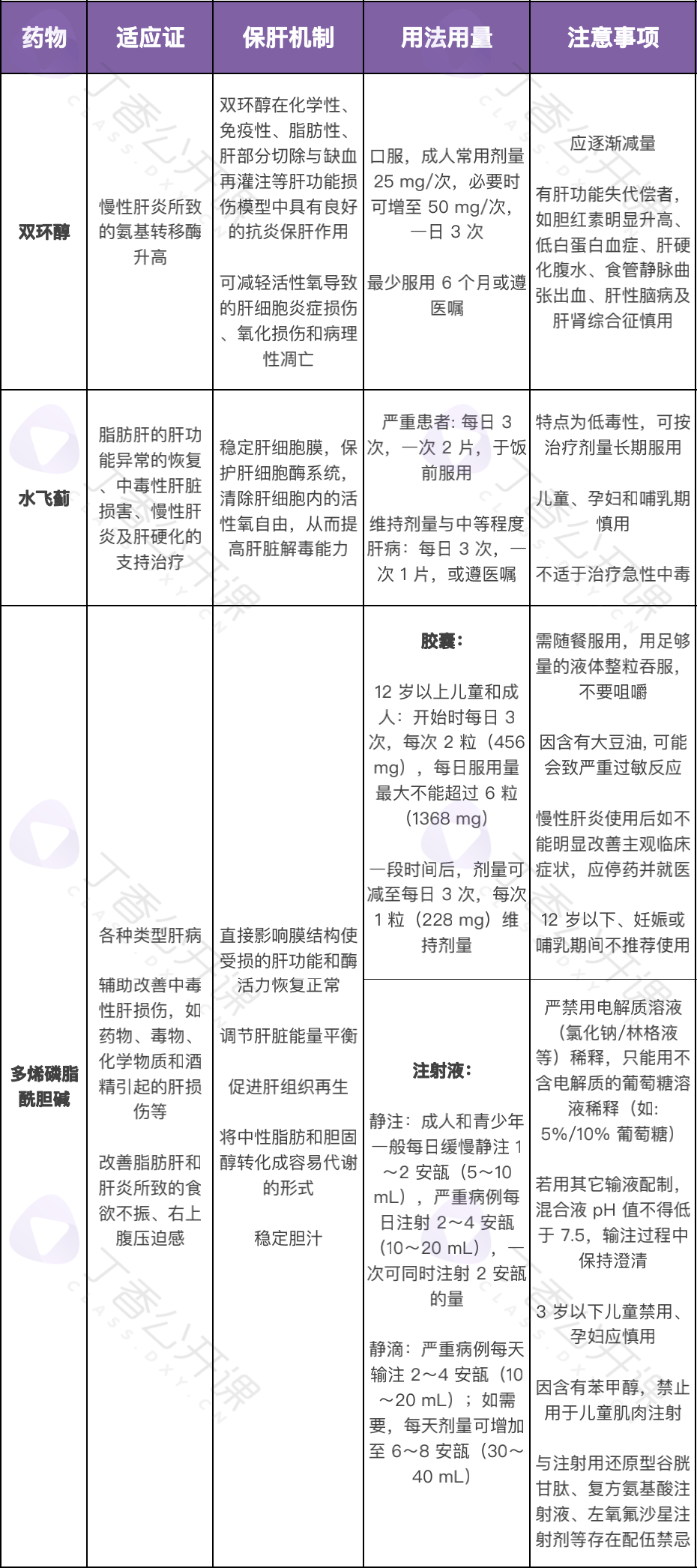 "详细了解三种护肝药物：双环醇、水飞蓟与多烯磷脂酰胆碱的异同"

请告诉我您希望优化的具体部分或者需要进一步澄清的问题。