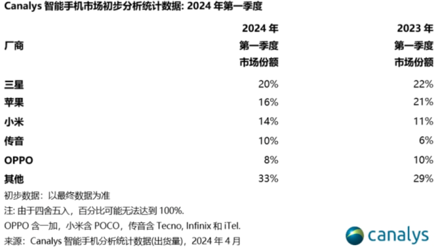 2024年第一季度全球智能手机出货量同比增长11%，数据解析带来市场趋势洞察