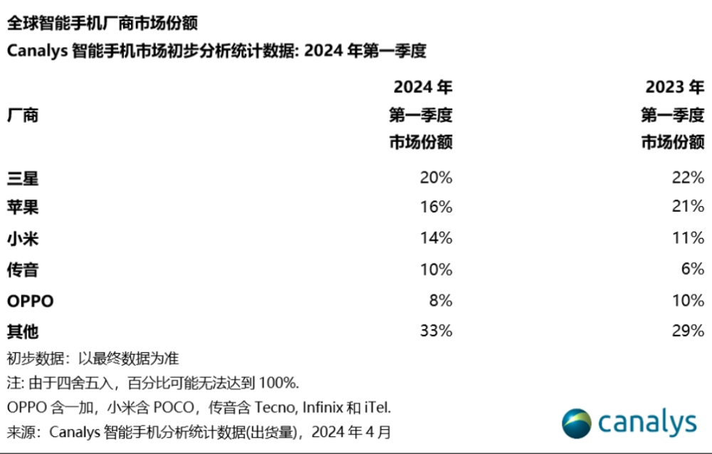 "2024年第一季度全球智能手机出货量同比增长11%，数据解析带来市场趋势洞察"