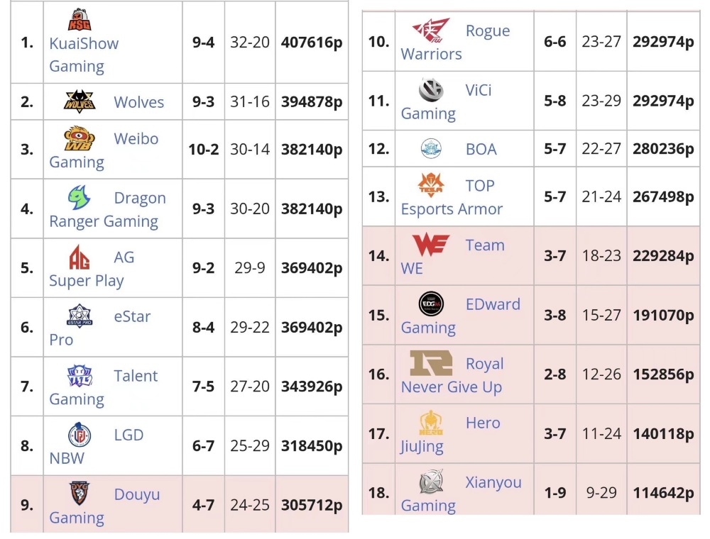 "KPL春季赛战队奖金排名：AG成绩欠佳紧随KSG，XYG跌至倒数第一！"