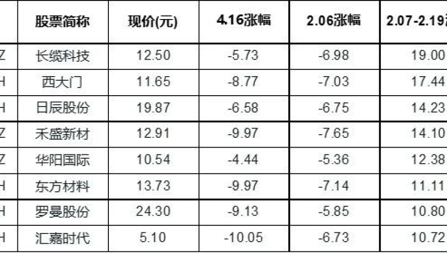 股灾再现！股市连续下跌，微小盘反弹谁会领涨？