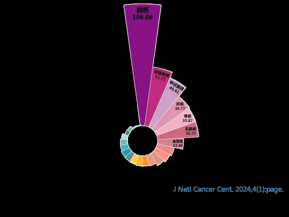 "最新肿瘤登记数据公布：肺癌取代心脏病成为全球第一大癌症"