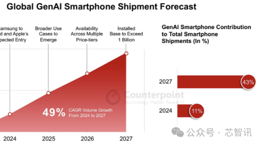 2024年：基于先进技术的智能手机市场份额将达到11%，高通或将占据近半市场！