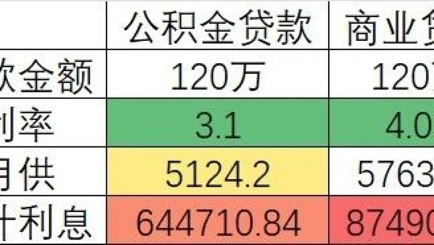 新政策来了！北京公积金贷款多20年大优惠，赶紧锁定！