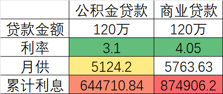 "新政策来了！北京公积金贷款多20年大优惠，赶紧锁定！"