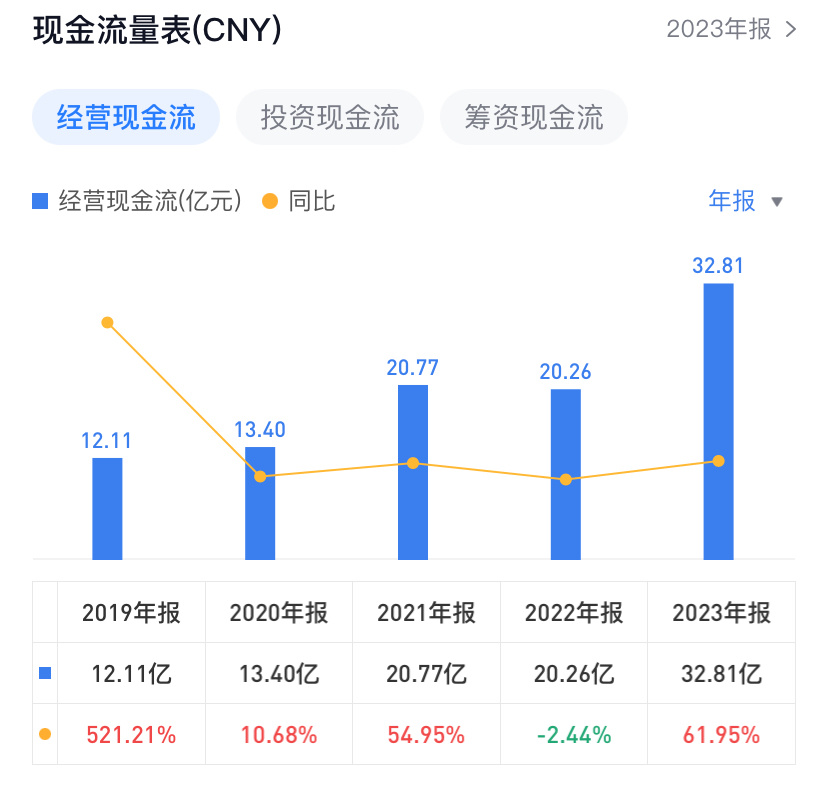 "东鹏饮料盈利创五年新高，董秘刘丽华年薪极高 董事长薪酬高于同行"

"东鹏饮料现金流刷新记录！董事监事薪资超过1亿！"