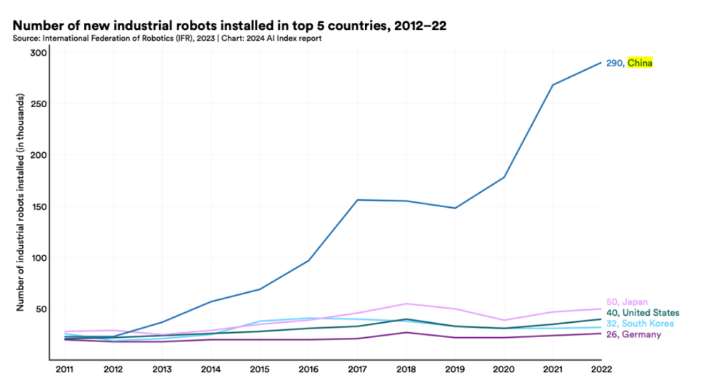 "斯坦福大学发布全球首份《2024年人工智能指数报告》，中国AI专利总数领先全球"

"2024年全球人工智能指数报告：中国AI专利总量居世界首位，展示强大创新实力"