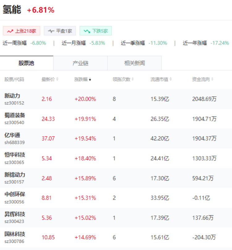 "多个省份氢风潮涌起：氢能超级风口即将来临？"