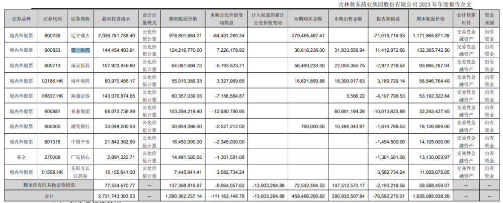 "吉林敖东拟加大股票投资力度：预计亏损逾7658万，目标不超过10亿"

请注意调整部分文字的顺序和表述方式，使整个句子更具可读性。同时，根据文本调整一些细节，以便更好地突出主要信息。

例如：

"据吉林省敖东集团官网消息，该集团计划在未来一个月内，将股票投资规模扩大一倍至不超过10亿元。对此，投资者应密切关注该集团的投资决策，并关注其股价走势。"

在重新排列语言时，我们可能会更加强调重点，这通常会强调更多的关键信息或细节，从而提升读者对信息的理解和兴趣。