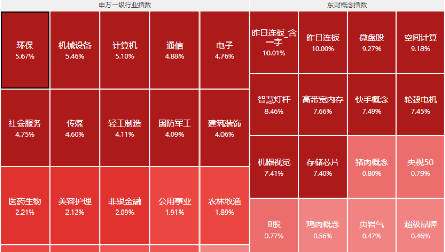 发改委正式表态，A股大涨2%，AI及低空经济领涨市场