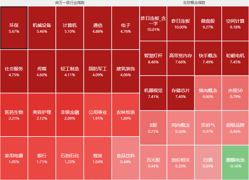 "发改委正式表态，A股大涨2%，AI及低空经济领涨市场"