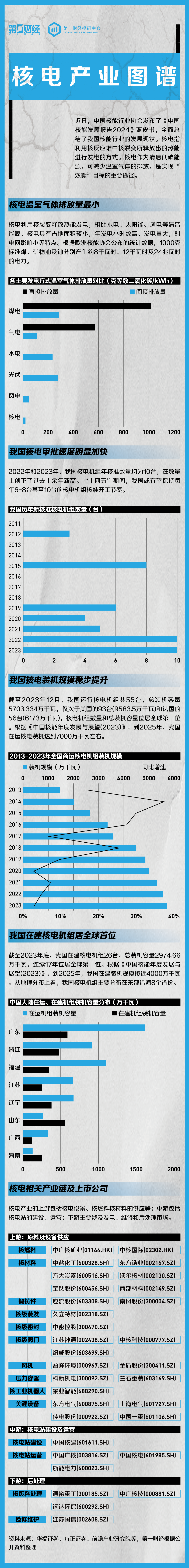 "中国国内建堆频密：核电产业图谱发布，产业链上市公司一览"