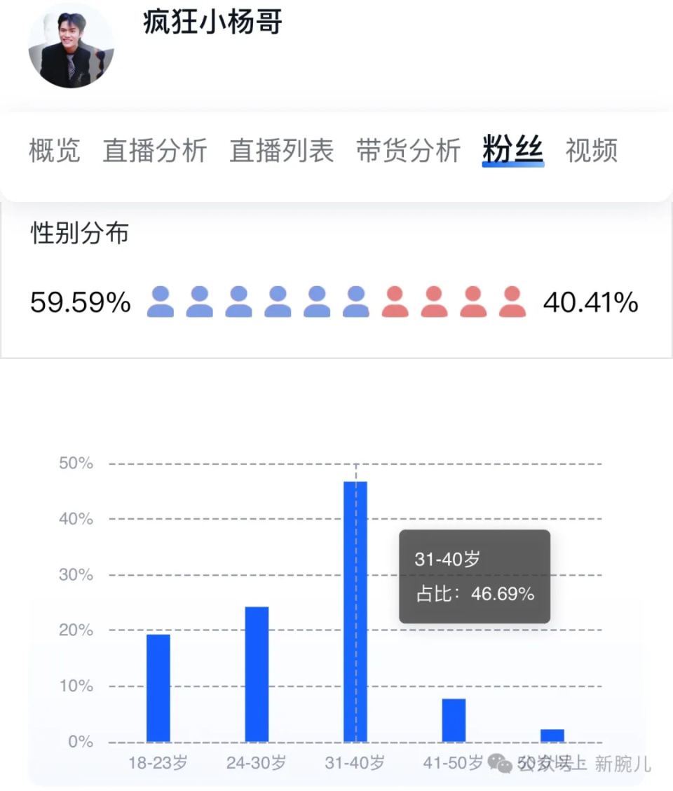 "疯狂小杨哥为何选择短视频创作：直播间挑战与经济的转变"