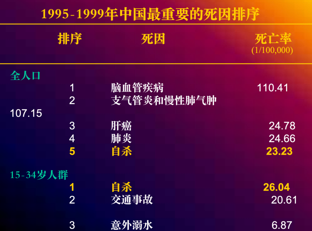 "2019年数据：中国每年有多达10万人死于自杀，你了解吗？我们的统计数据告诉你实情"