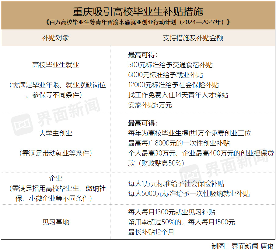 "重庆需‘抢人’！4年砸钱4千万，留住150万大学生"

 "重庆出手！投入4亿四载招揽人才 因人而异引150万学子心向"