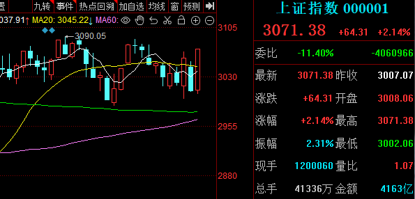 "本周预示冲上3100，你的投资机会即将来临！"