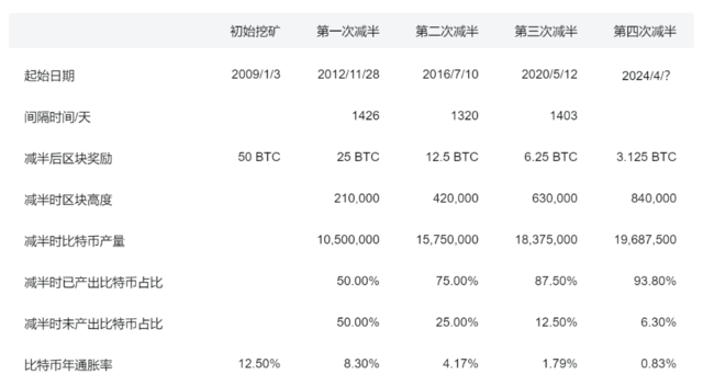 "比特币减半即将来袭！周五前你需做好准备，错过就不再有！"