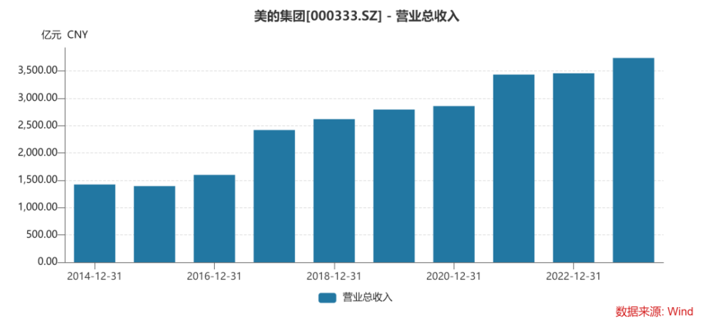 "美的集团：豪华转身？廉颇老矣？"