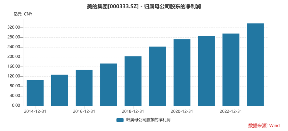 "美的集团：豪华转身？廉颇老矣？"