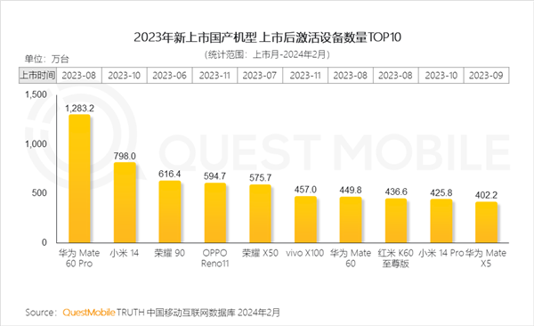 "华为Pura70全系列现已上市，热销中，经销商现正下单并积极准备库存。门店预订还可选择3款不同配置的型号，快加入我们的抢购行列吧！"