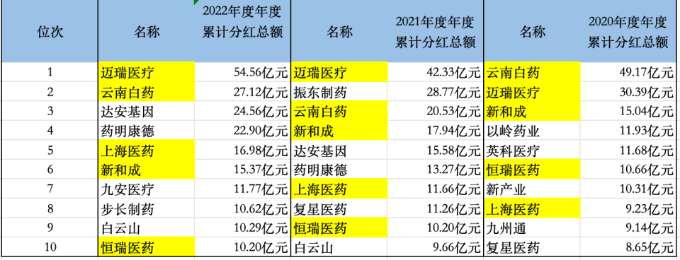 "医药生物分红榜：迈瑞医疗、云南白药蝉联冠亚，中药企业全年派发超百亿元，大企业稳健回报投资者，‘铁公鸡’却纷纷响应存疑的退市潮?"