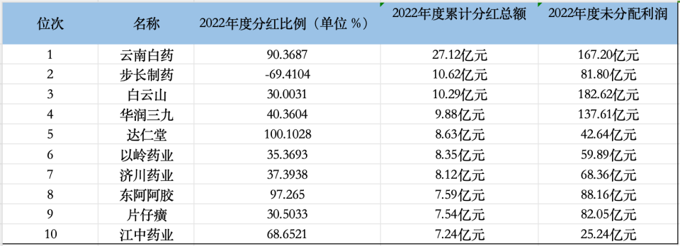 "医药生物分红榜：迈瑞医疗、云南白药蝉联冠亚，中药企业全年派发超百亿元，大企业稳健回报投资者，‘铁公鸡’却纷纷响应存疑的退市潮?"