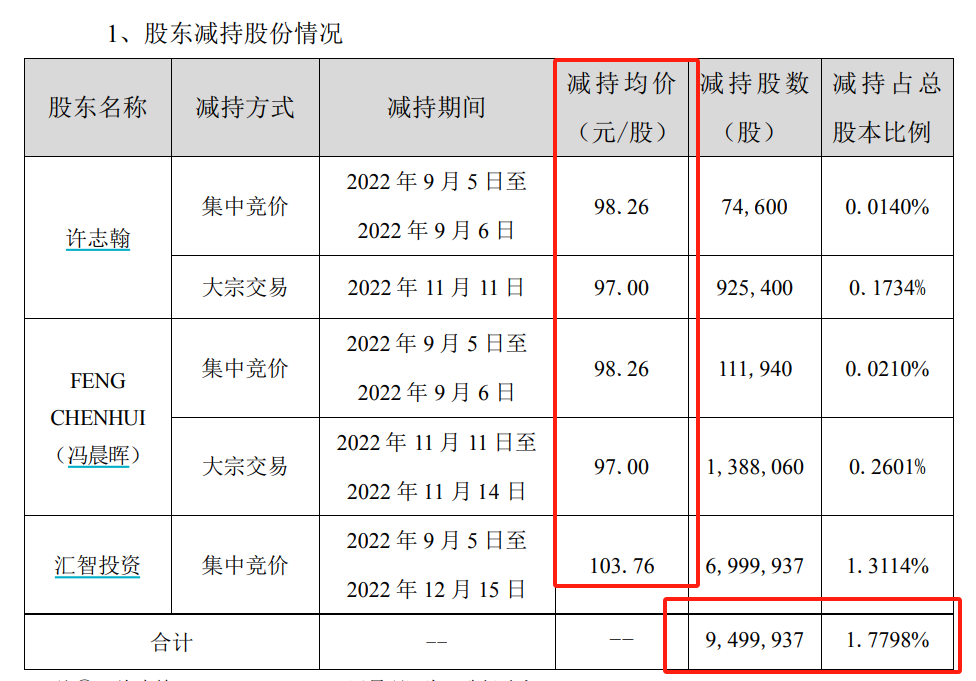 "蔡嵩松的不凡投资：无视周期规律越跌越买，实控人套现之际他却疯狂加仓"